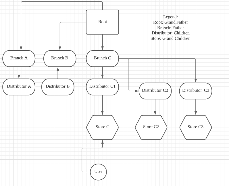 Partner Management Binary Tree